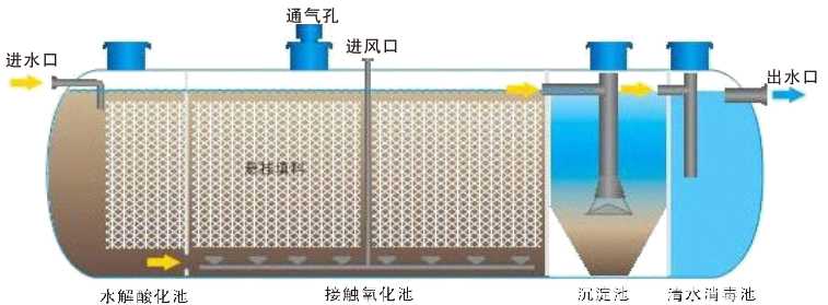 飛創(chuàng)FWS系列一體化污水A2/O處理設備